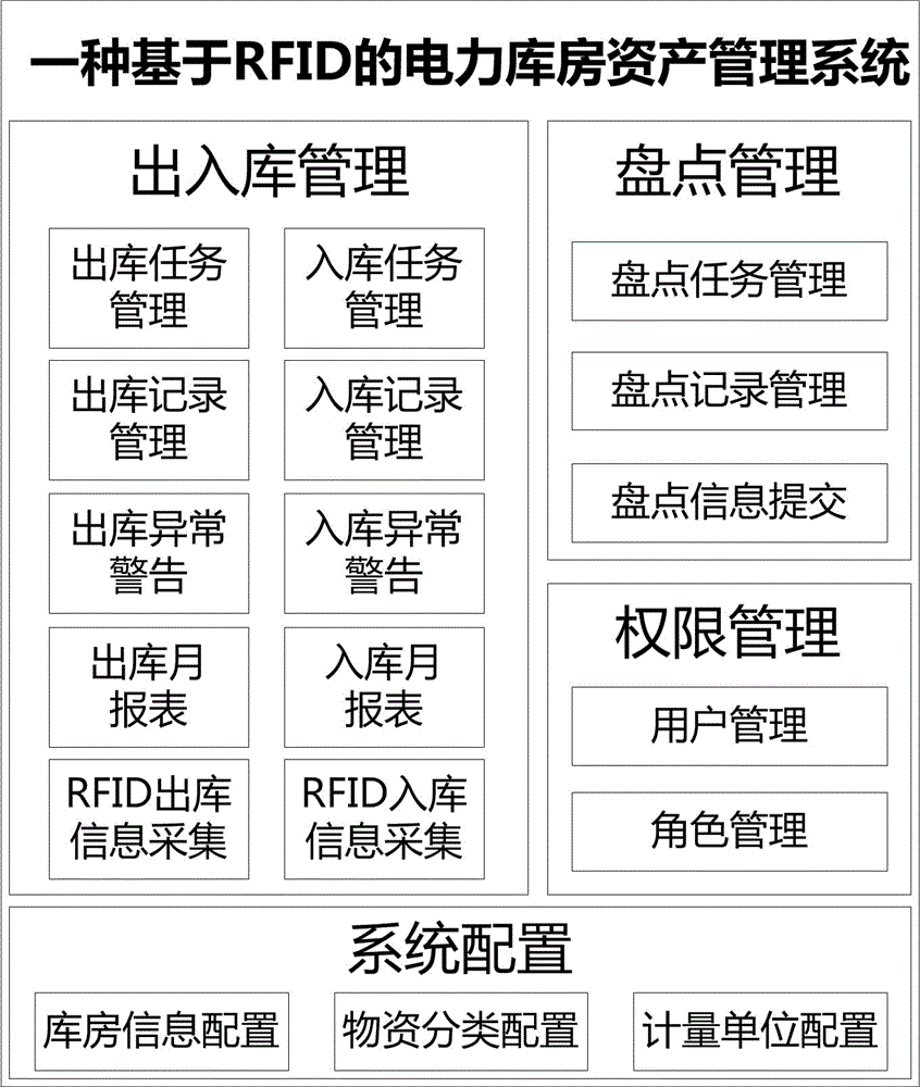 一种基于RFID的电力库房资产管理系统的制作方法