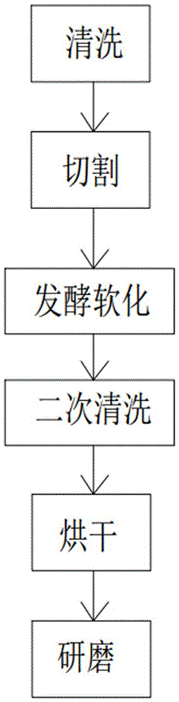 一种节能木纤维制备方法与流程