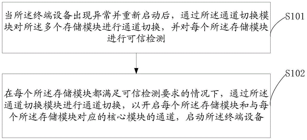 一种设备启动方法、装置、终端设备和存储介质与流程