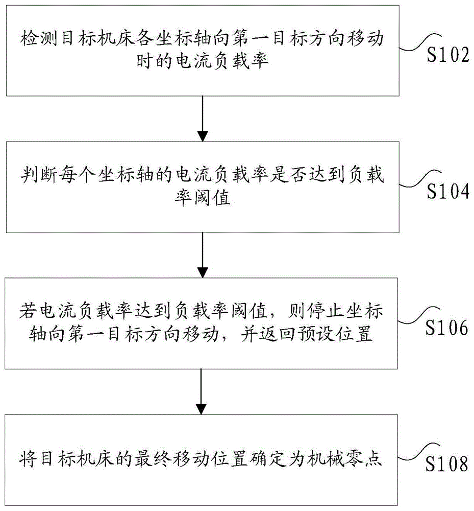 机械零点的确定方法及装置、机床设备与流程