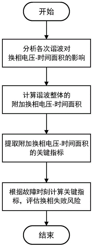 一种基于故障时刻的直流系统换相失败风险评估方法与流程