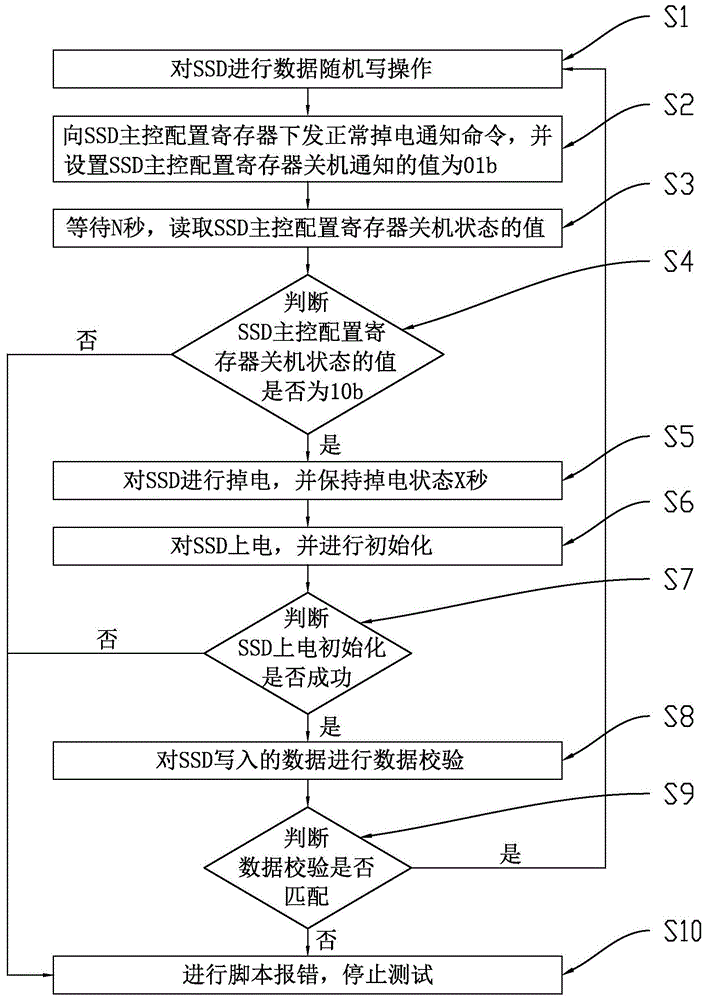 SSD正常掉电的测试方法、装置、计算机设备及存储介质与流程