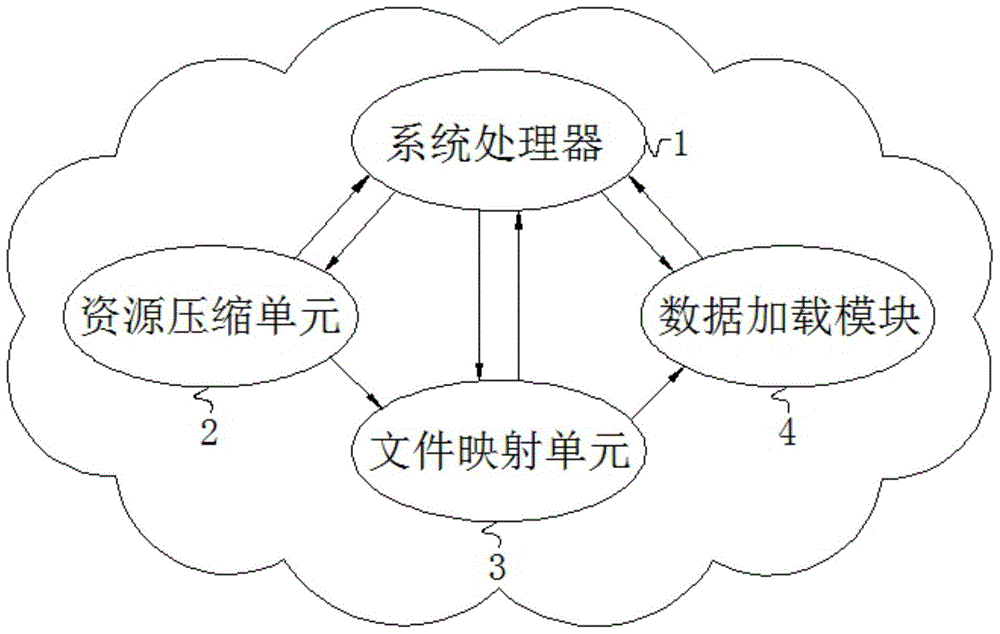 一种游戏高效发布的资源压缩、映射及精准加载系统的制作方法