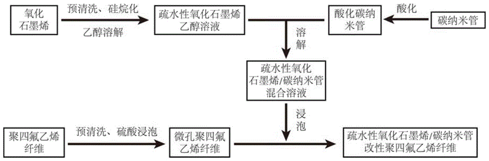 一种疏水性氧化石墨烯/碳纳米管协同强化聚四氟乙烯纤维亲油性能的方法与流程