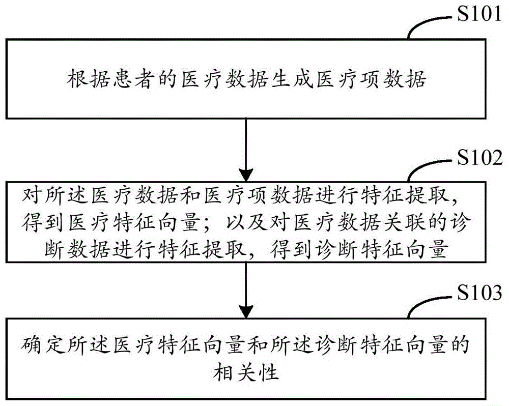 一种医疗数据处理方法、装置、设备及存储介质与流程