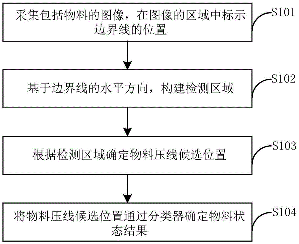 物料压线的识别方法和装置与流程