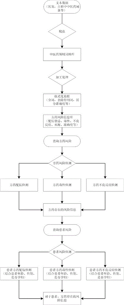 基于中医药领域专业词向量的中药处方用药安全检测方法与流程