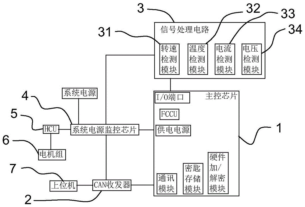 一种具有功能安全与信息安全的增程器控制器的制作方法