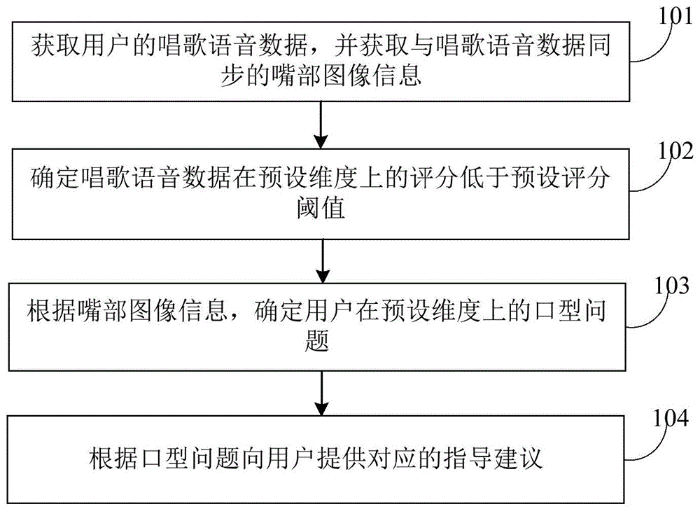 唱歌指导建议的提供方法、装置和服务器与流程