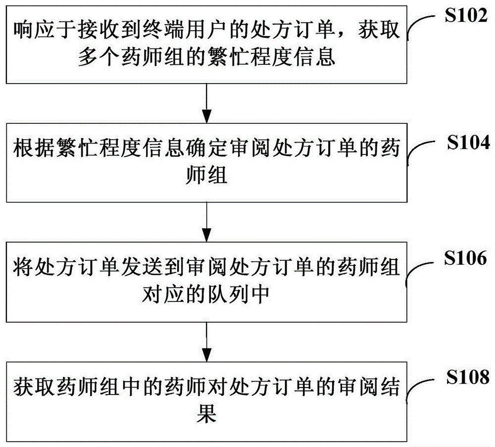 处方订单派发方法、系统、装置和存储介质与流程