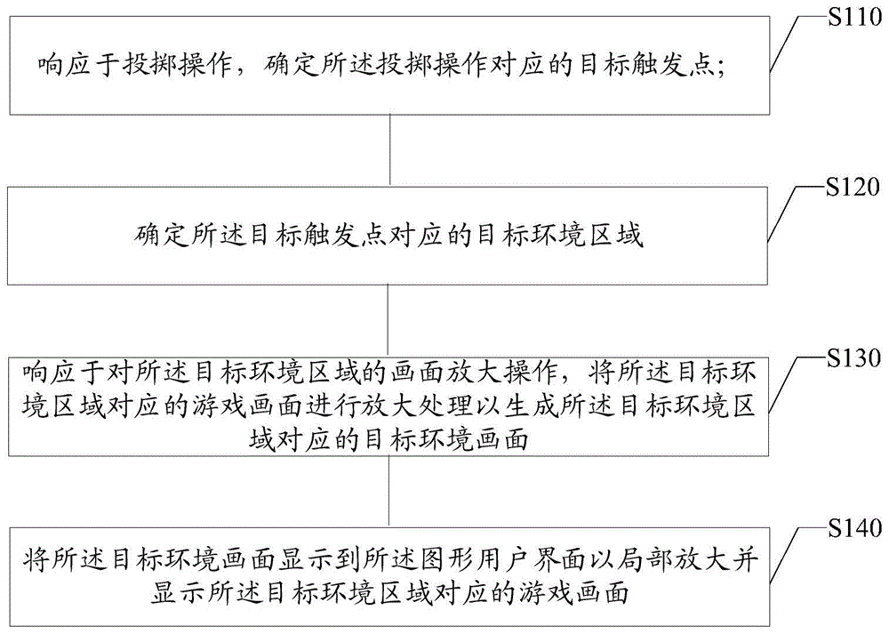 游戏中的画面显示方法及装置、电子设备、存储介质与流程