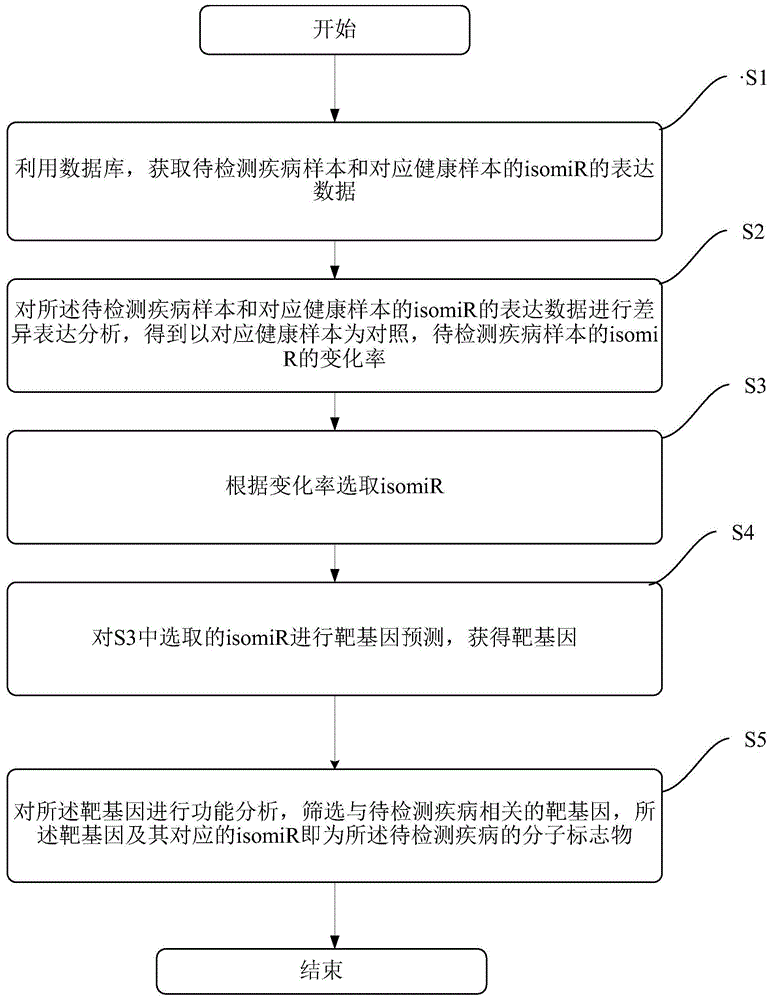 一种isomiR分子标志物的筛选方法及装置与流程