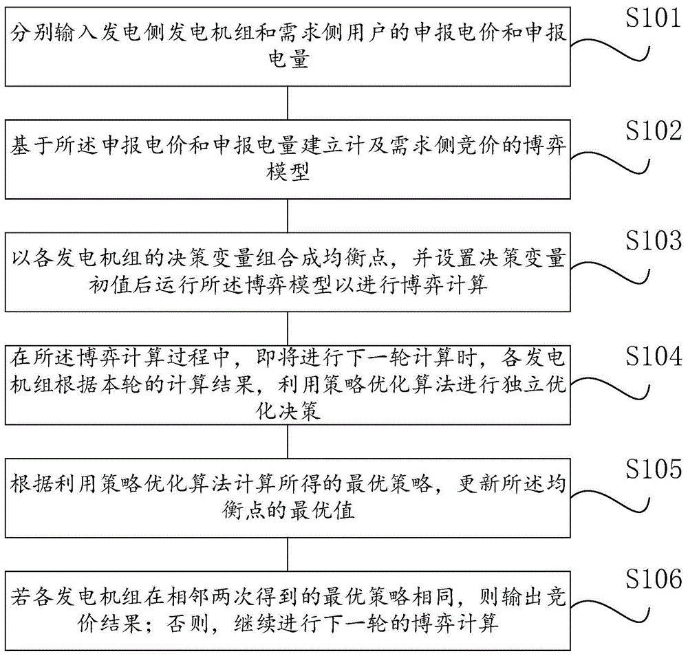 一种计及需求侧竞价的发电机组竞价方法、装置及存储介质与流程