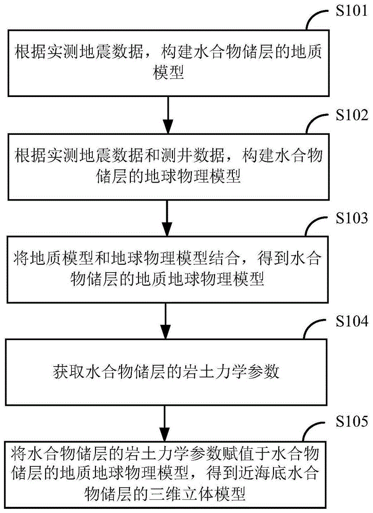 近海底水合物储层建模方法及装置与流程