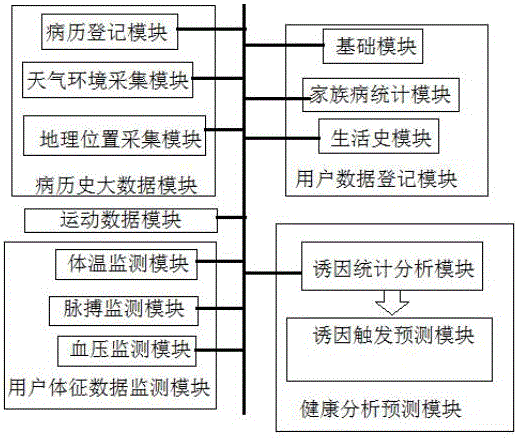 大数据健康预测系统的制作方法