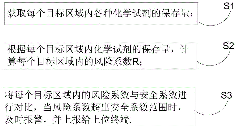 一种化学试剂管控方法、系统及信息数据处理终端与流程