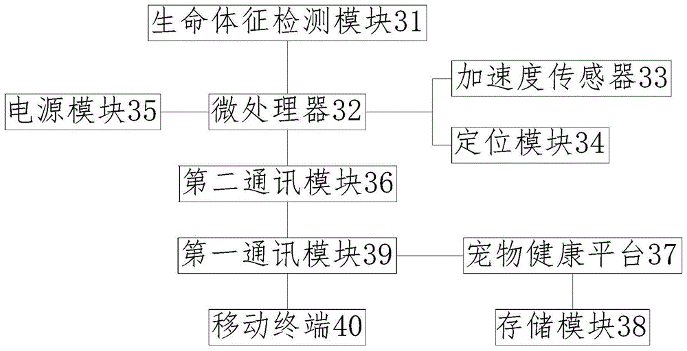 一种基于宠物项圈的宠物健康监测装置的制作方法