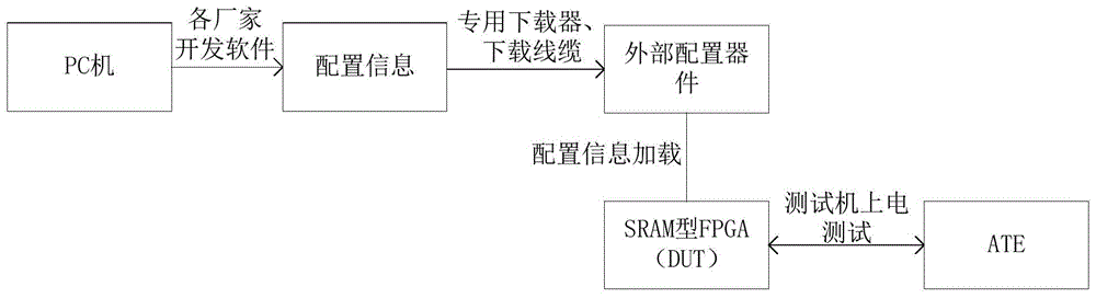 一种基于ATE的SRAM型FPGA在线测试方法与流程