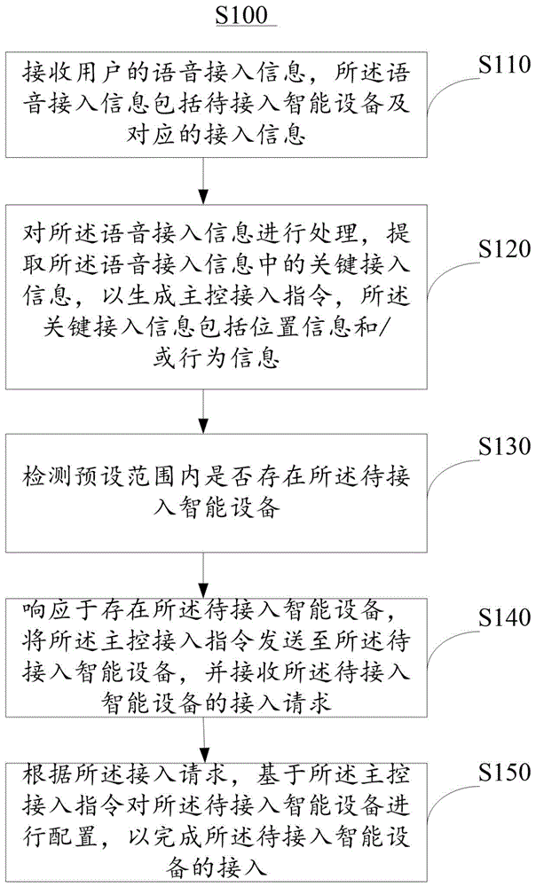 一种语音平台接入智能家居的方法及系统与流程