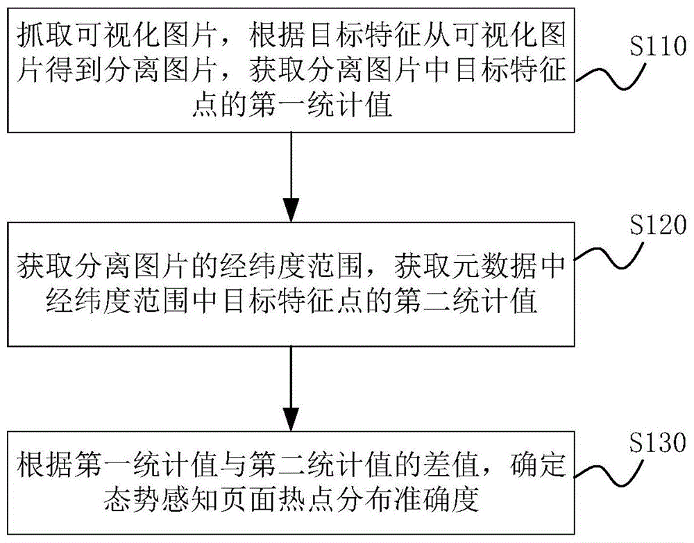 基于图片分析态势感知页面热点分布准确性的方法和装置与流程