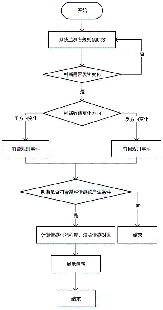 一种机器人的情感产生方法与流程