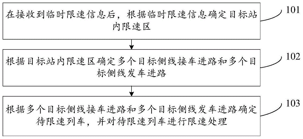 控制列车临时限速的方法及装置与流程