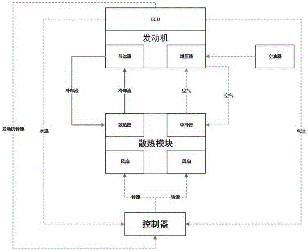 一种发动机散热系统及调控方法与流程