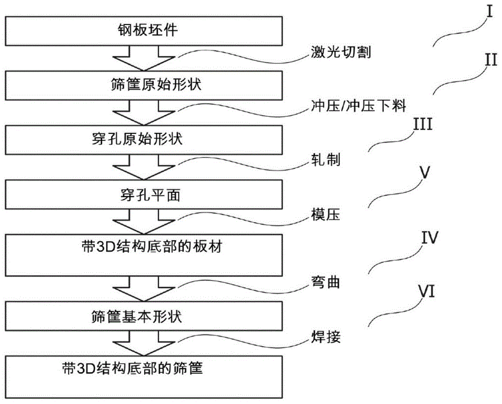 用于制造带三维结构底部的消毒筛盘的方法与流程