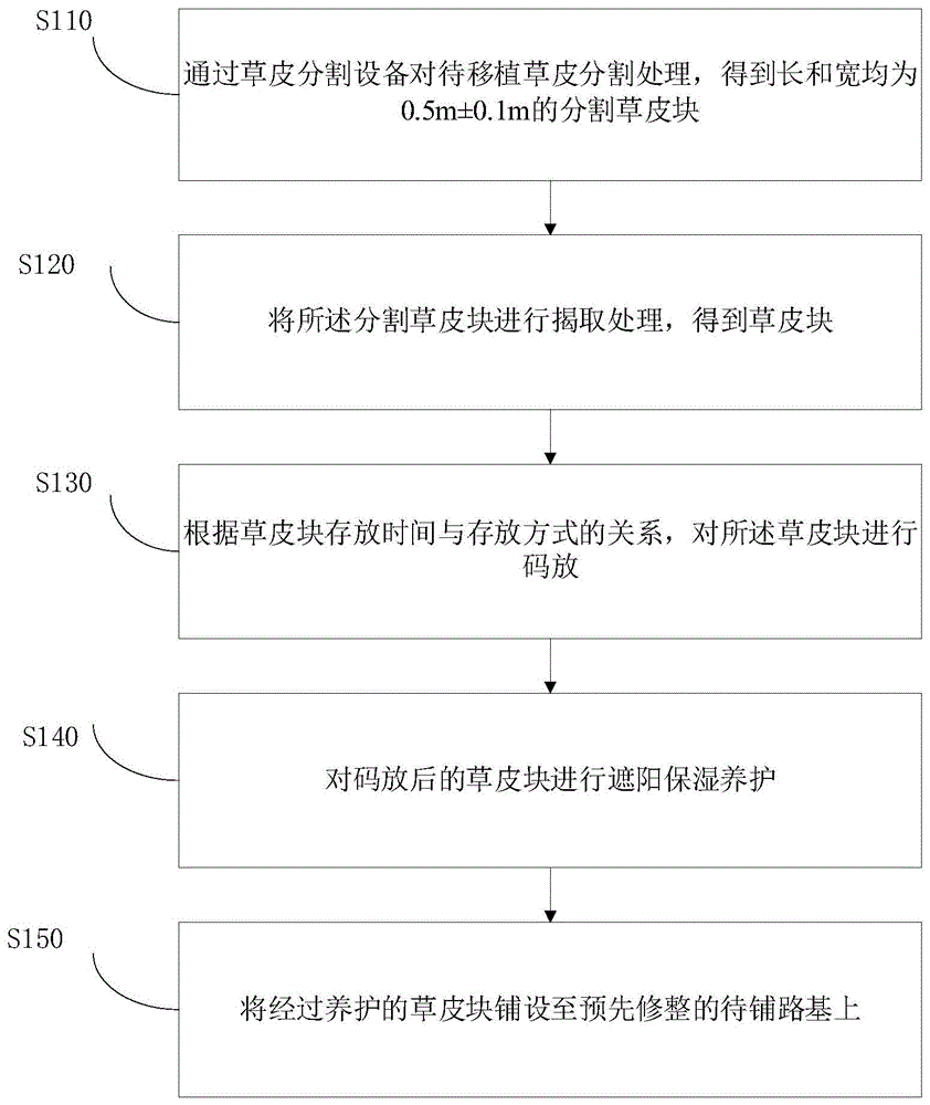 草皮移植方法与流程