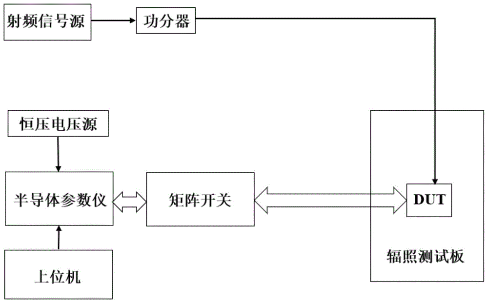 一种辐照总剂量与电磁干扰协合损伤效应测试系统与方法与流程