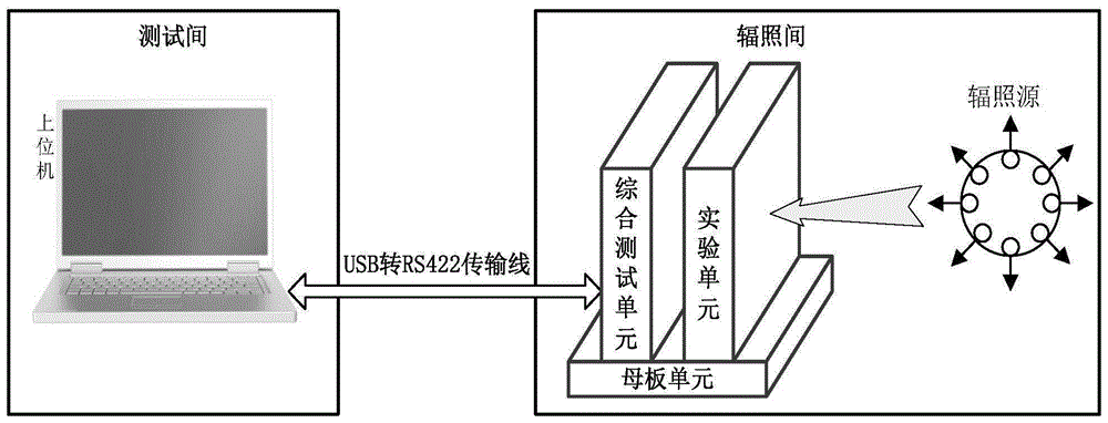 一种多类型器件单粒子效应统筹监测系统及监测方法与流程