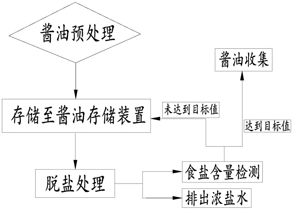 一种酱油脱盐方法及系统与流程