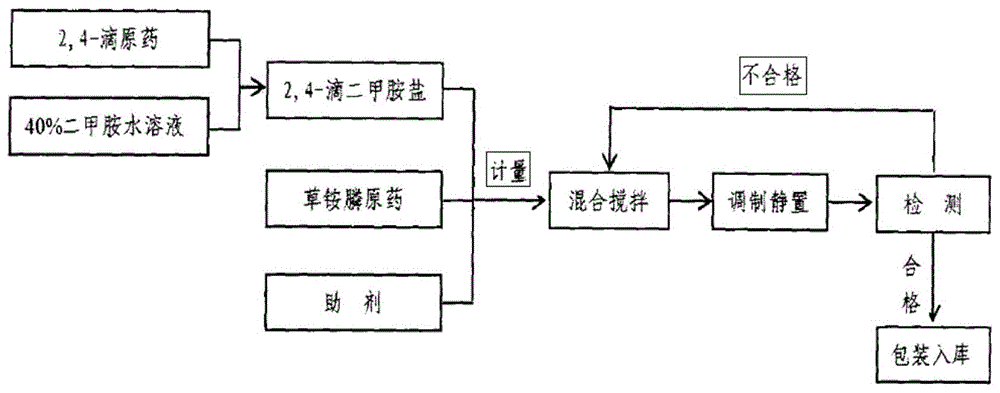 一种草铵膦-2，4滴可溶液剂的制作方法