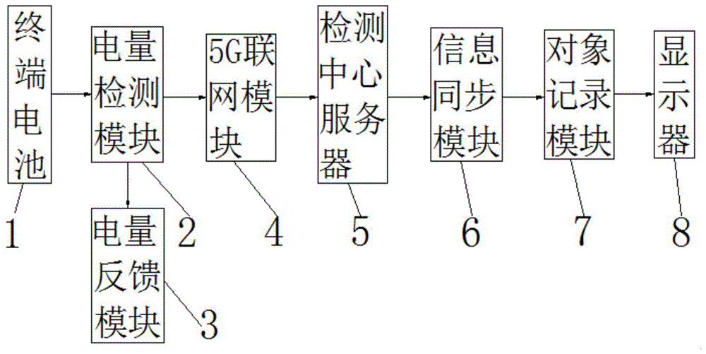 一种5G网络联网同步信息的电量使用情况记录检测系统的制作方法