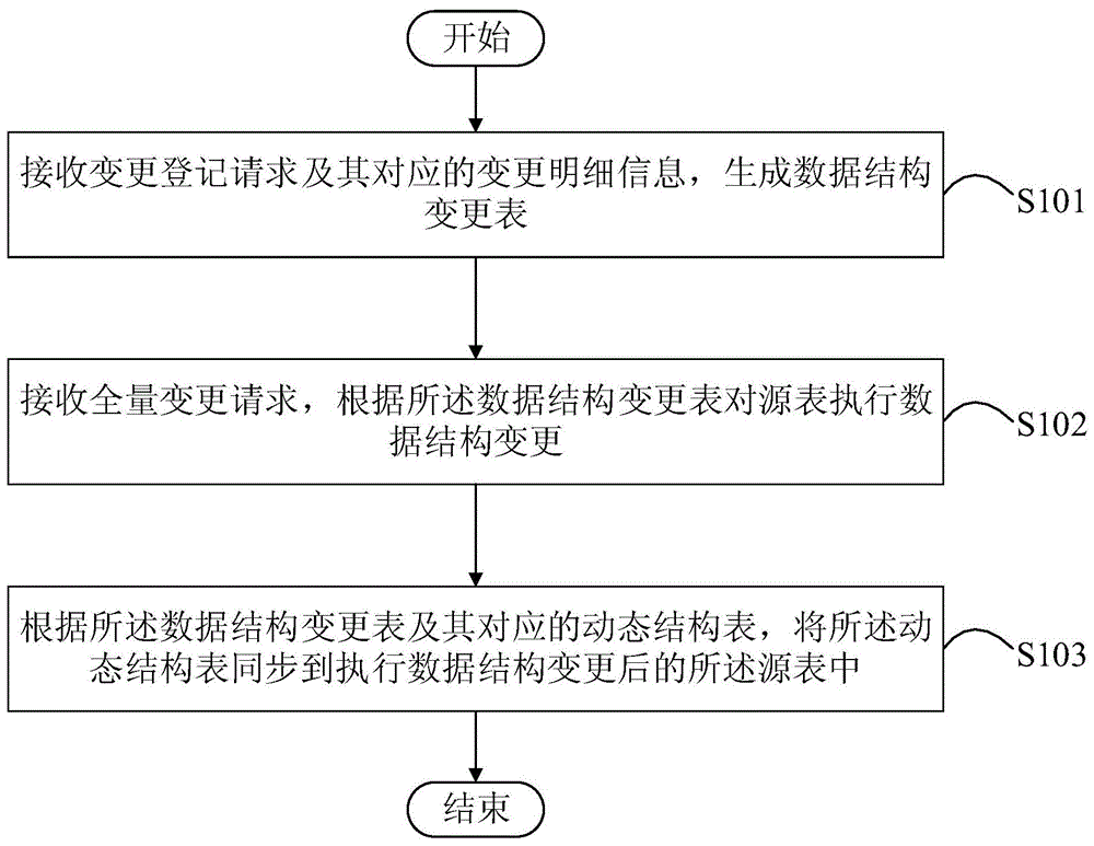 一种数据升级、查询方法和装置与流程