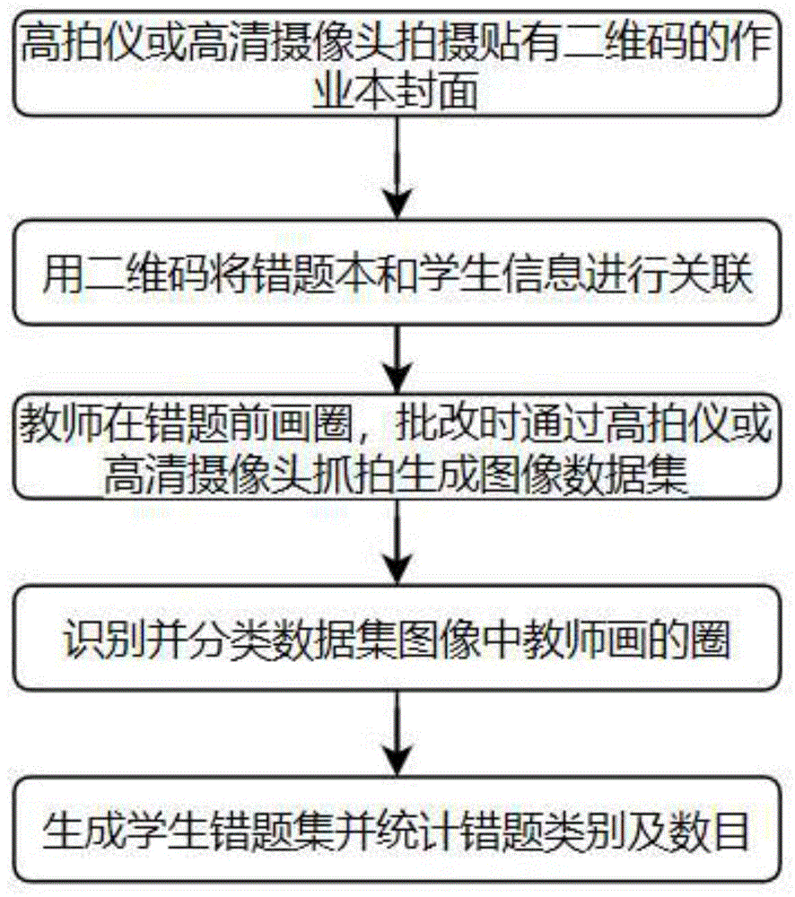 一种基于卷积神经网络的错题检测及靶向推荐系统和方法与流程