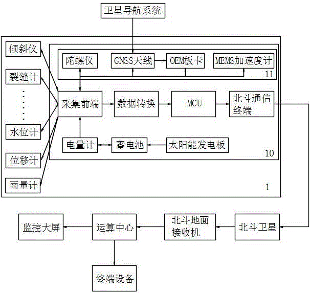 GNSS与陀螺仪融合的高精度地质灾害监测系统的制作方法