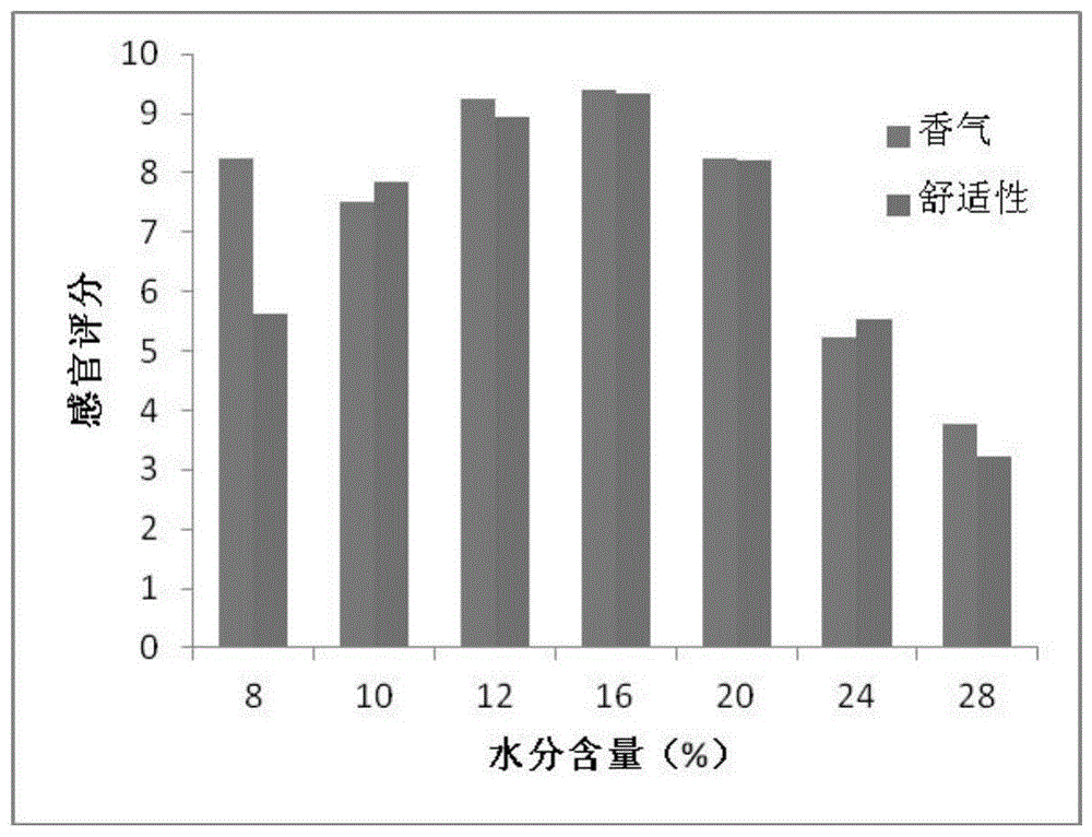 改善加热卷烟舒适性的方法与流程