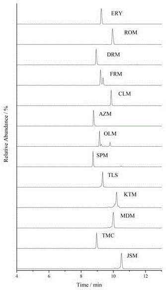 一种水中13种大环内酯类抗生素的高分辨质谱检测方法与流程