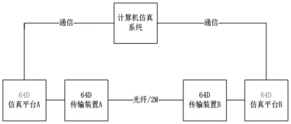 64D自动化仿真测试平台的制作方法