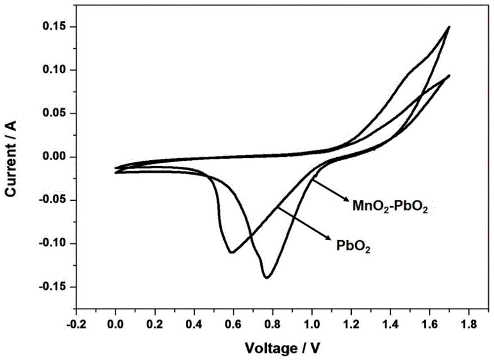 一种不对称电容器纳米二氧化铅基复合电极的制备方法与流程