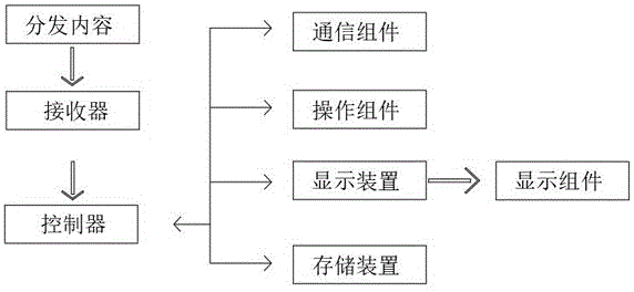 基于信息分发系统的内容分发装置的制作方法