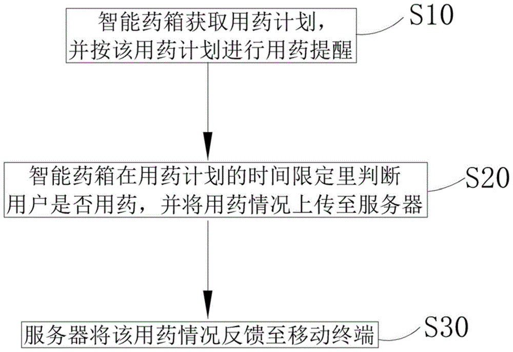 用药反馈方法及系统与流程