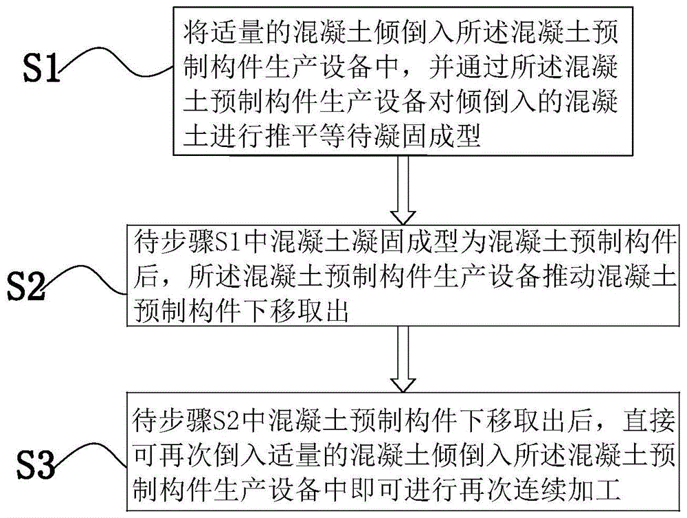 一种混凝土预制构件生产工艺的制作方法