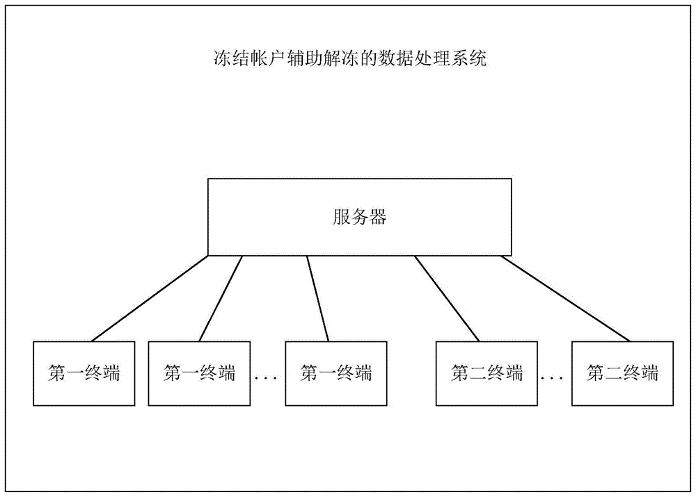 冻结账户辅助解冻的数据处理方法、服务器、终端及系统与流程