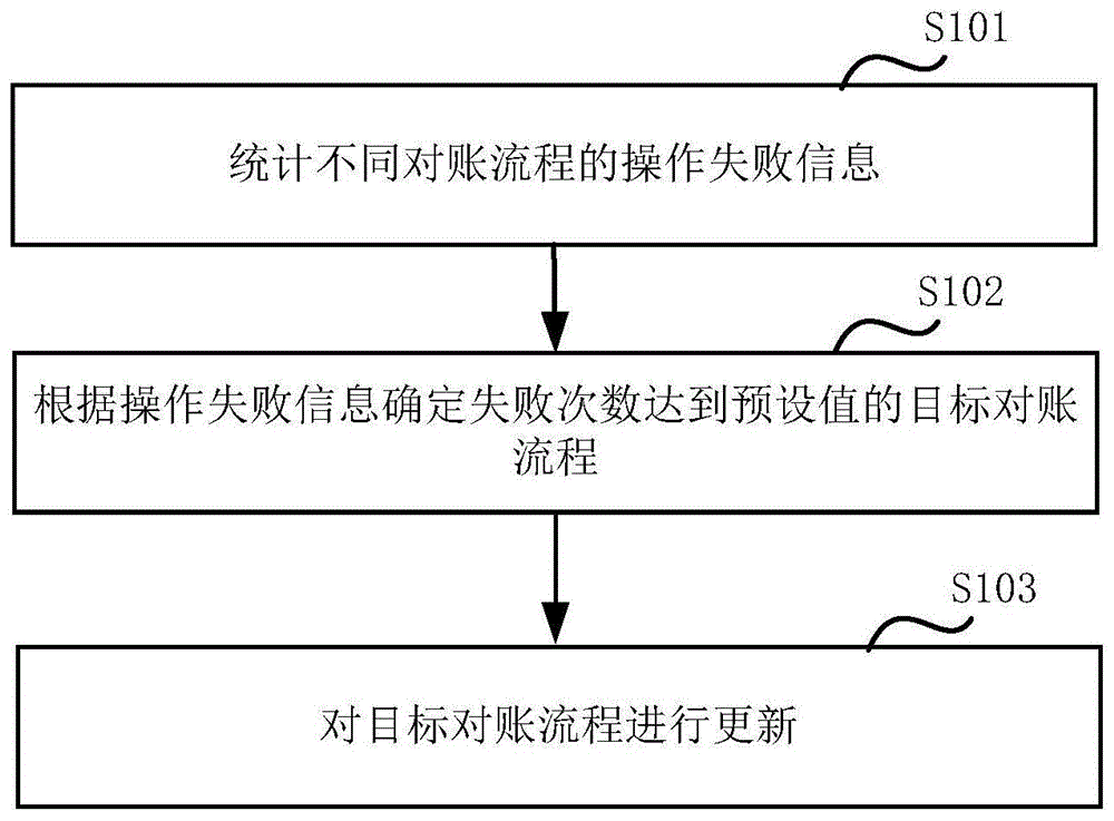 银企对账流程处理方法、装置及电子设备与流程