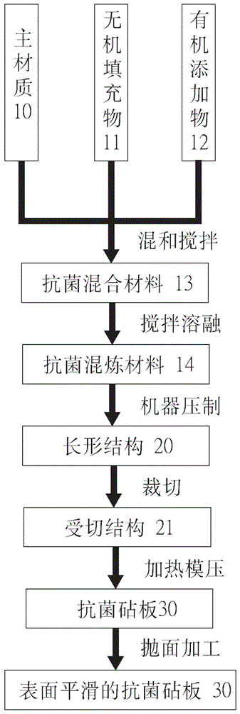 抗菌砧板及其制造方法与流程