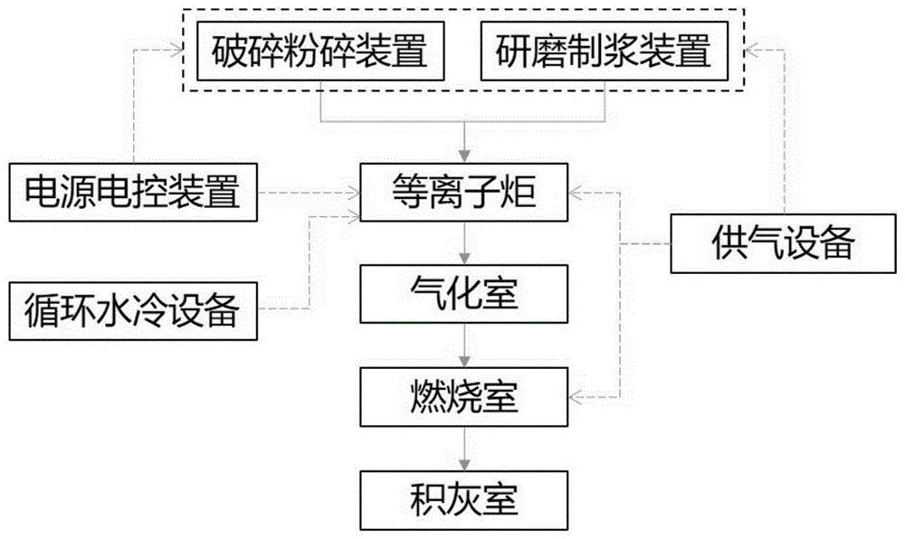 一种基于等离子体的舰船有机废弃物气化焚烧处理系统的制作方法