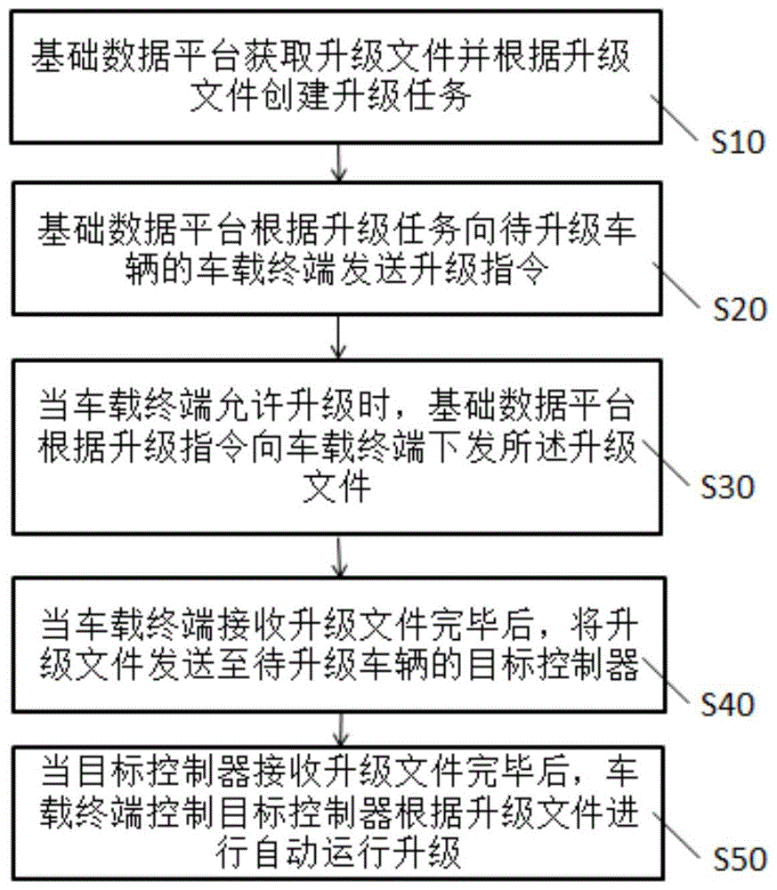 电动汽车控制器的远程升级方法及系统与流程