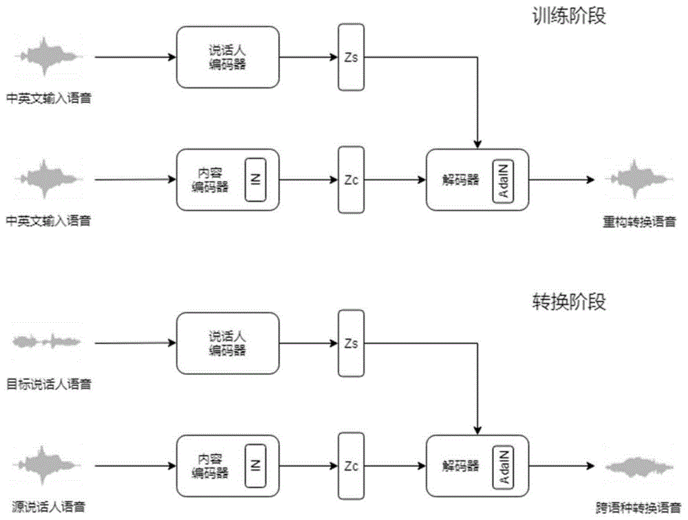 基于解纠缠和解释性表征的跨语种语音转换方法及系统与流程